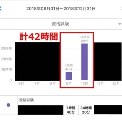 aws認定ソリューションアーキテクト・プロフェッショナル取得にかかった時間 | 真ガジェットレビューの匠 AWS認定ソリューションアーキテクト・プロフェッショナル取得にかかった時間