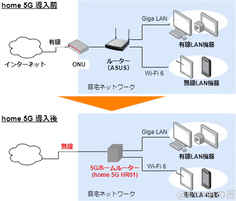 home 5gメイン回線の置き換え | 真ガジェットレビューの匠 home 5Gメイン回線の置き換え