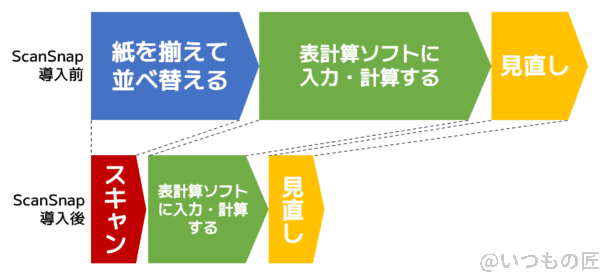 scansnap-workflow | 真ガジェットレビューの匠 ScanSnap導入前後の作業時間の差分イメージ。だいたい体感では半分くらいにはなった感覚があります。
