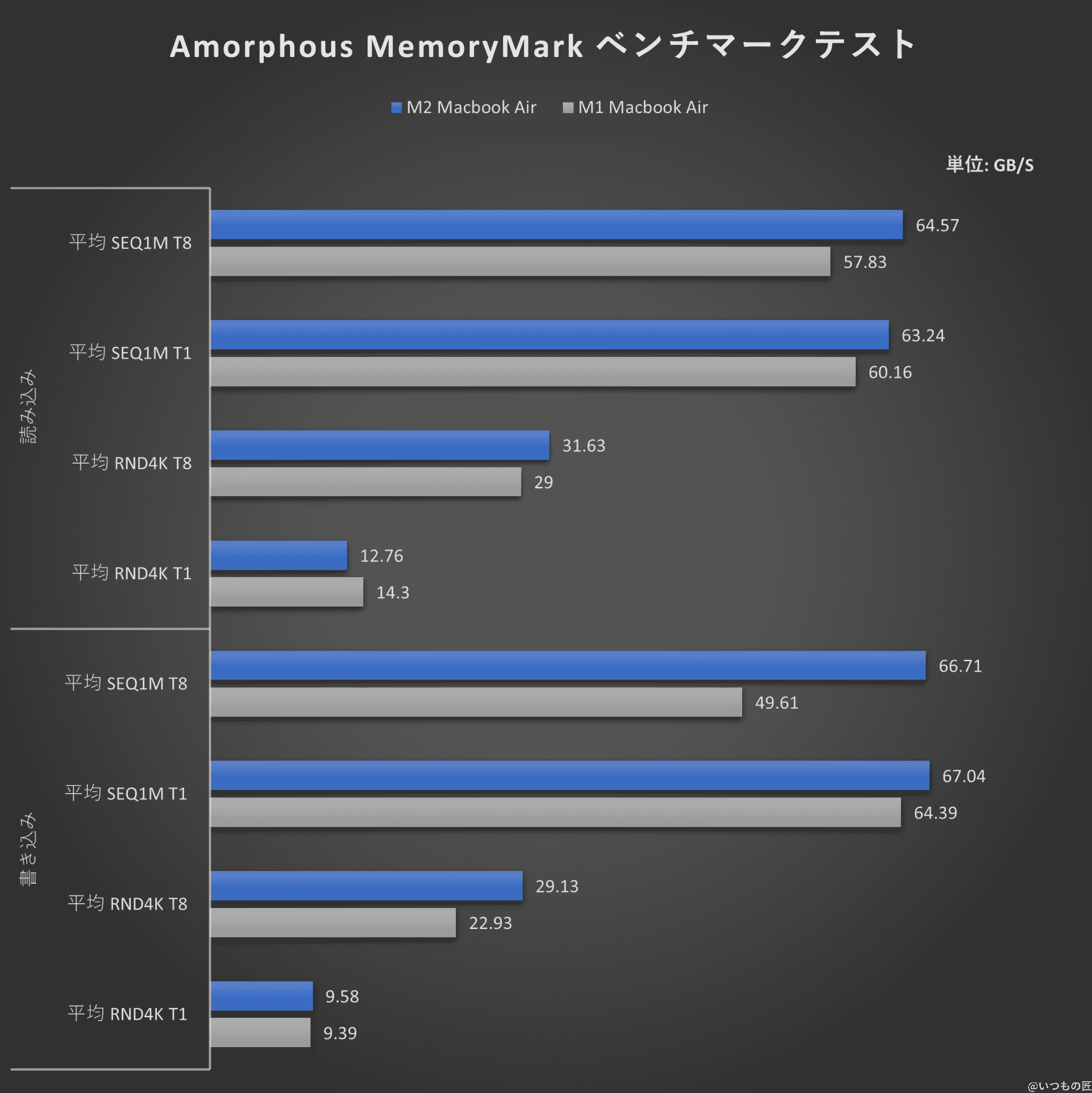 m2_vs_m1_amorphous_memorymark_graph | 真ガジェットレビューの匠 グラフ:Amorphous MemoryMarkベンチマークテスト結果