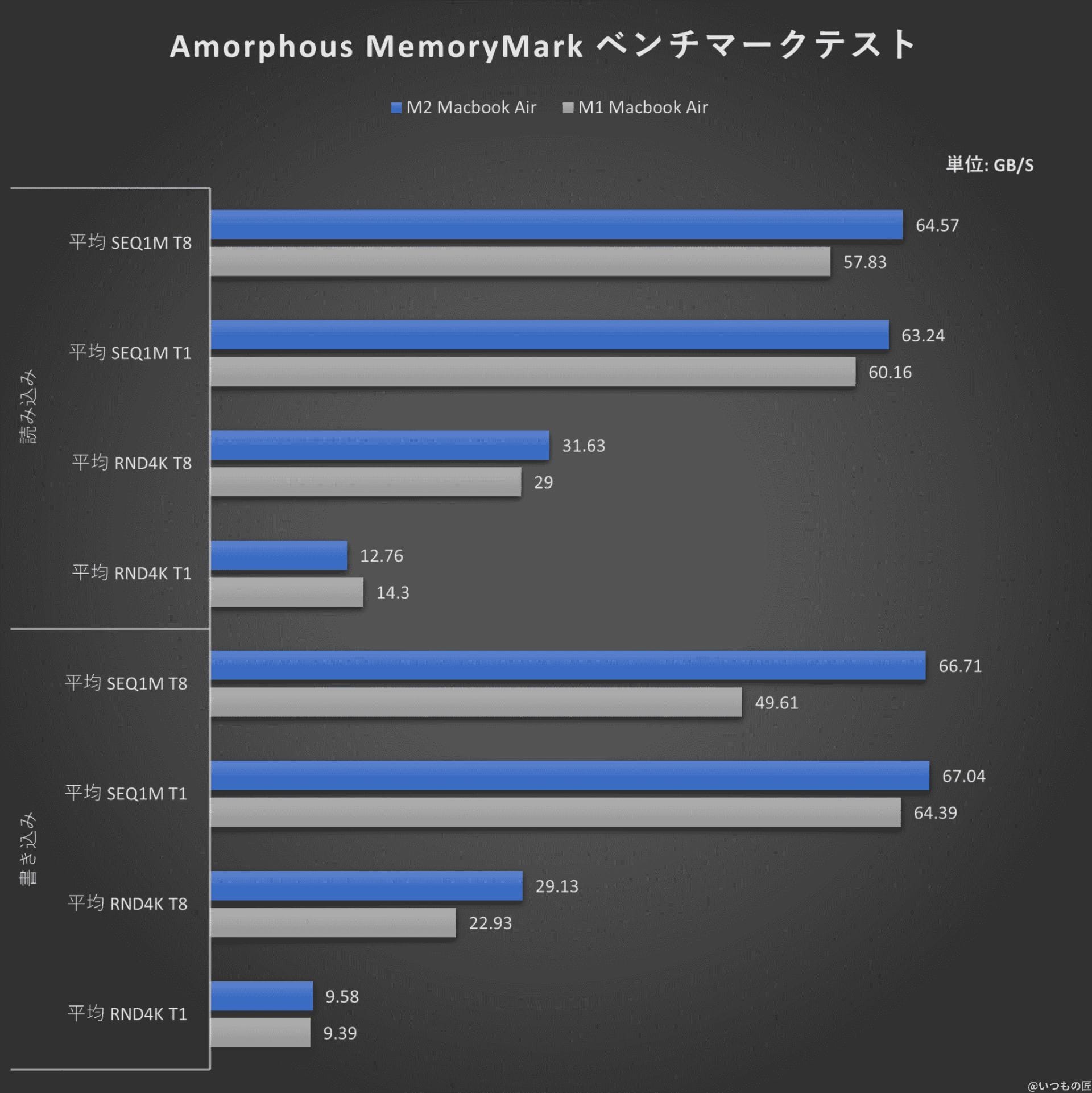 グラフ：Amorphous MemoryMarkベンチマークテスト結果