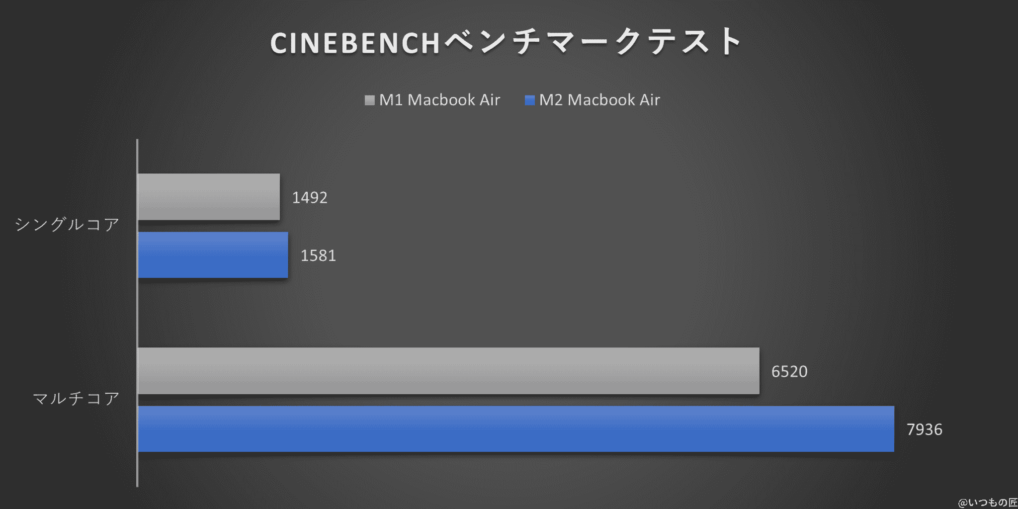 m2_vs_m1_cinebench_compared_graph-2 | 真ガジェットレビューの匠 グラフ:CINEBENCHベンチマークテスト結果