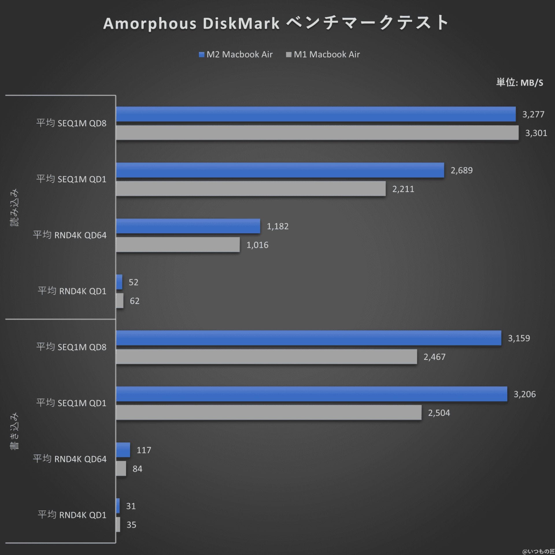 グラフ：Amorphous DiskMarkベンチマークテスト結果