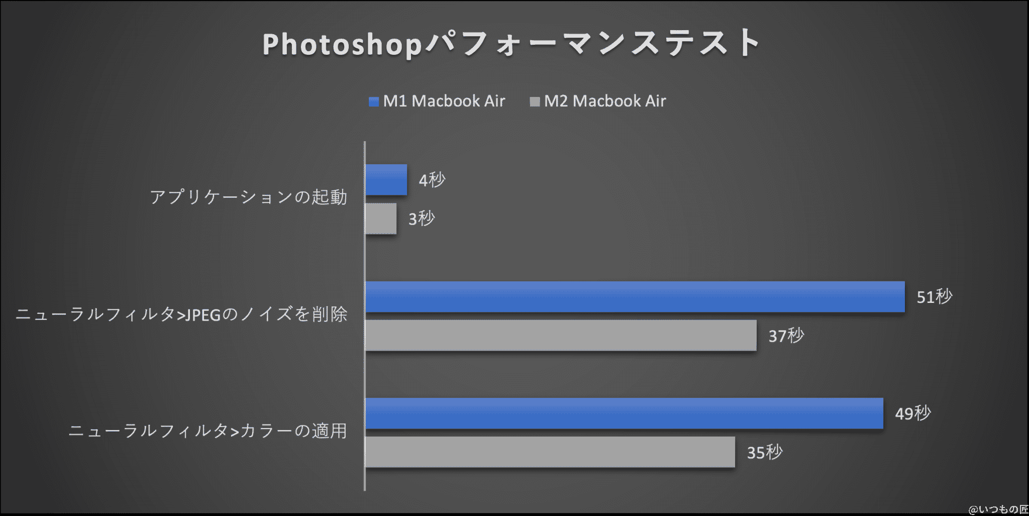 m2_vs_m1_compared-photoshop | 真ガジェットレビューの匠 グラフ:Photoshopパフォーマンステスト結果