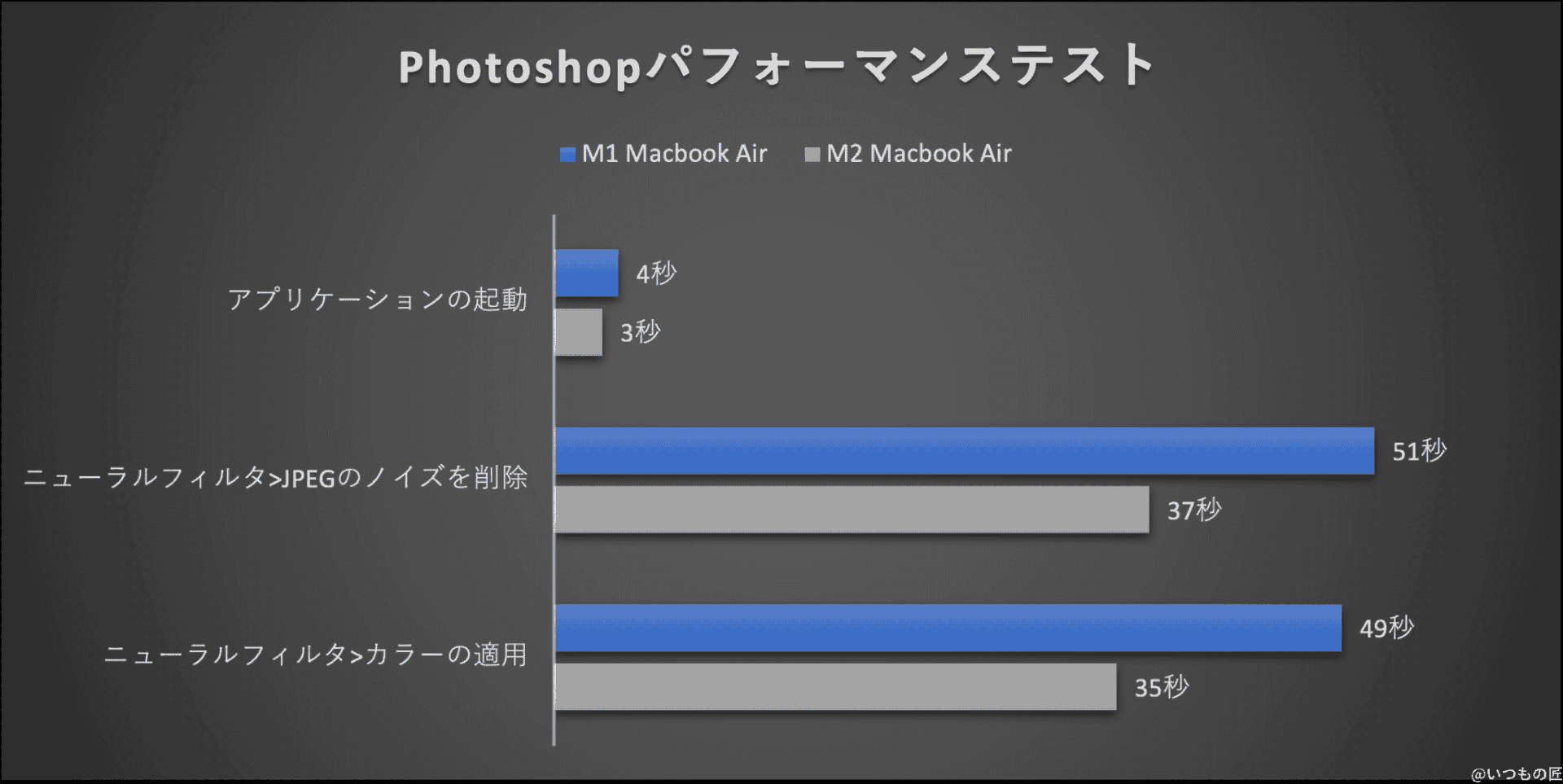 グラフ：Photoshopパフォーマンステスト結果