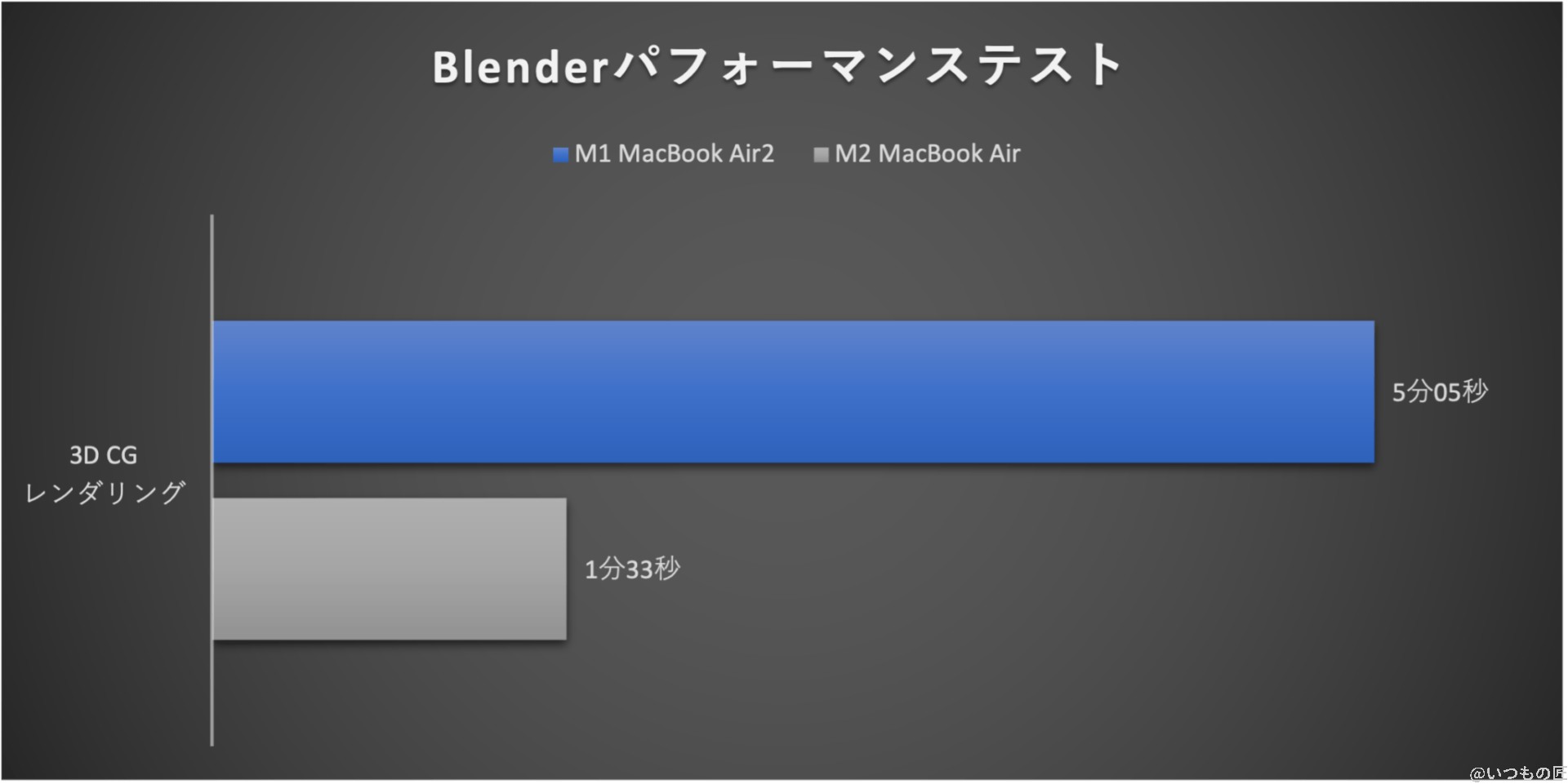 グラフ：Blenderパフォーマンステスト