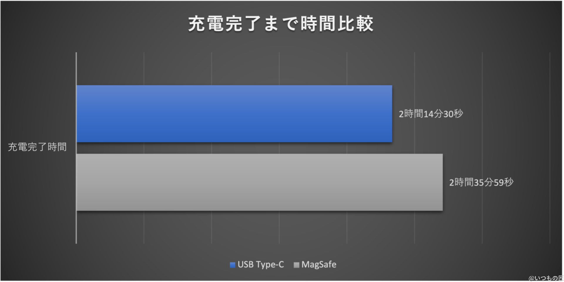 m2_vs_m1_compared_charge_graph | 真ガジェットレビューの匠 グラフ:充電完了までの時間比較