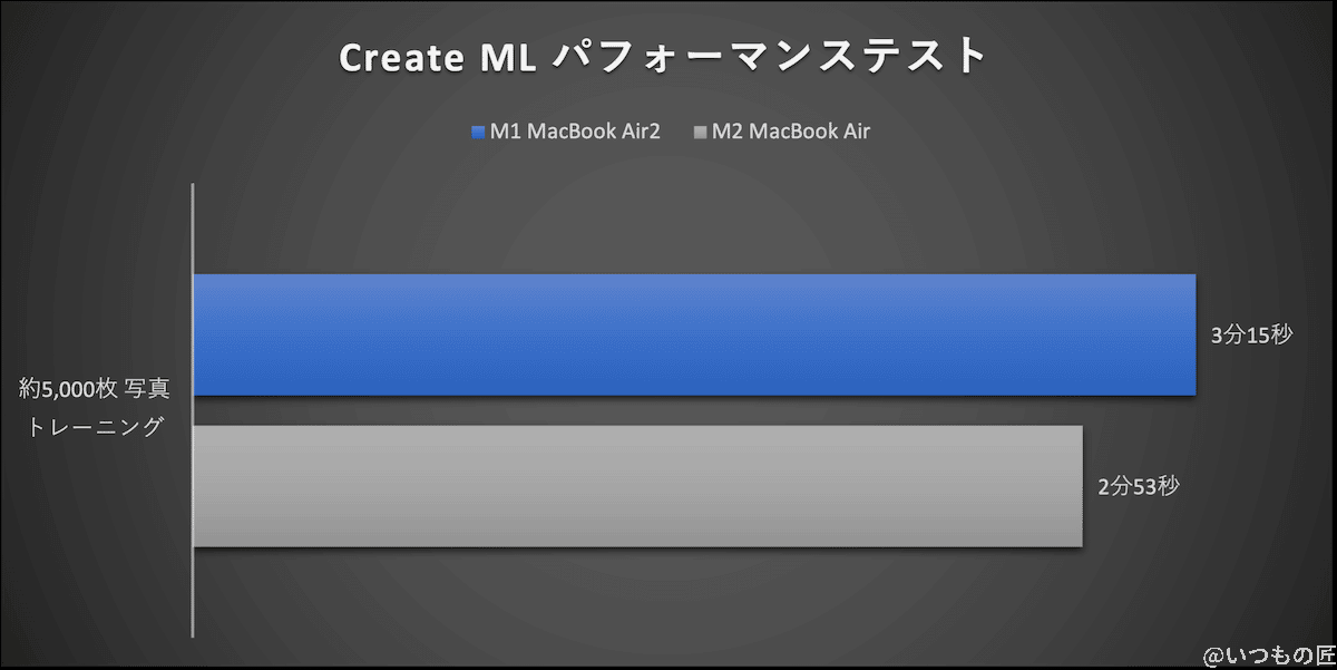 m2_vs_m1_compared_createml_graph | 真ガジェットレビューの匠 グラフ:Create ML パフォーマンステスト