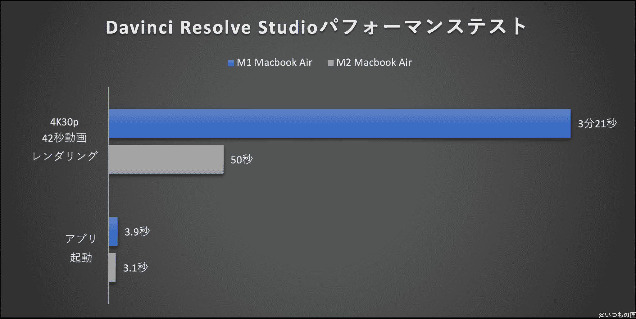 macbook air m2 vs macbook m1 比較:davinci resolve studio パフォーマンステスト | 真ガジェットレビューの匠 グラフ:DaVinci Resolve Studioパフォーマンステスト