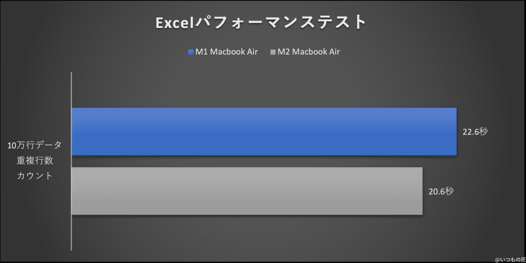 m2_vs_m1_compared_excel | 真ガジェットレビューの匠 グラフ:Excelパフォーマンステスト