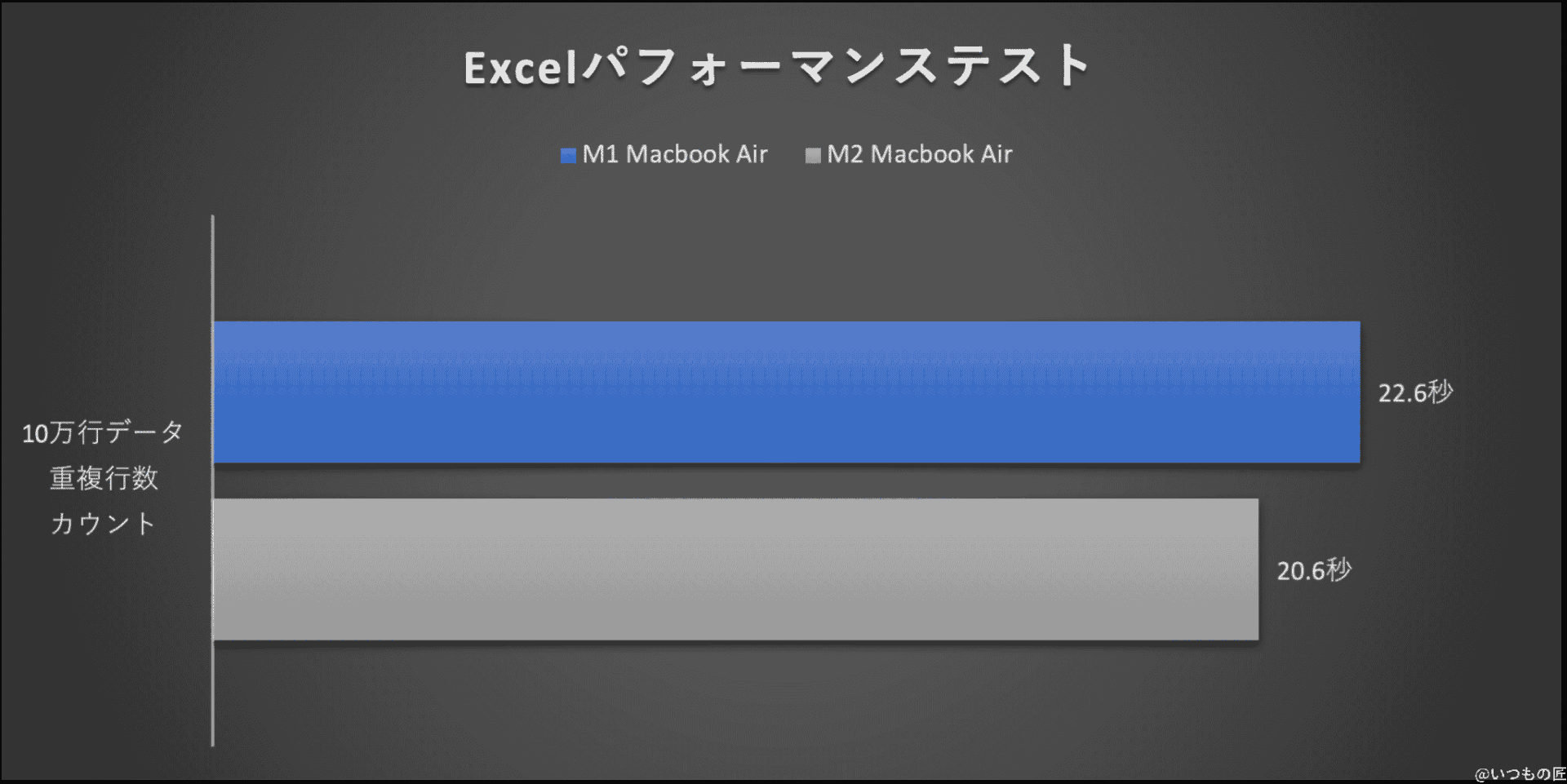 グラフ：Excelパフォーマンステスト