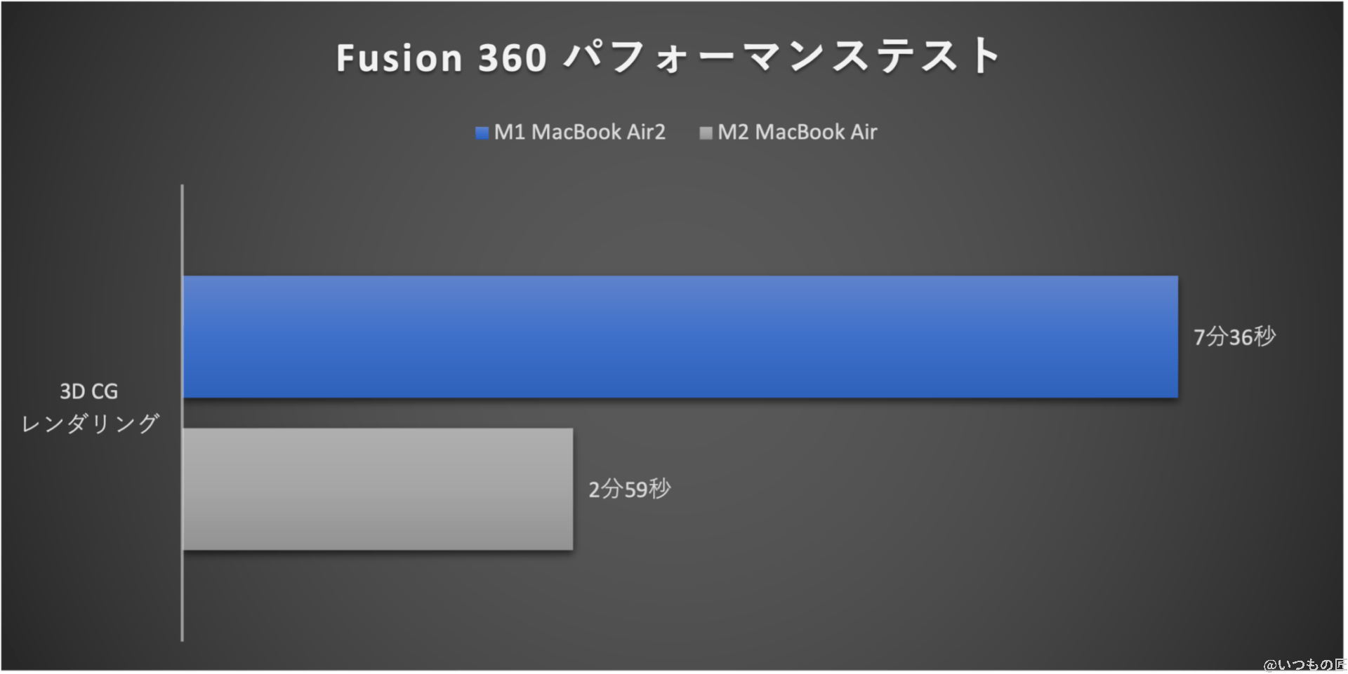 m2_vs_m1_compared_fusion360_graph | 真ガジェットレビューの匠 グラフ:Fusion 360パフォーマンステスト