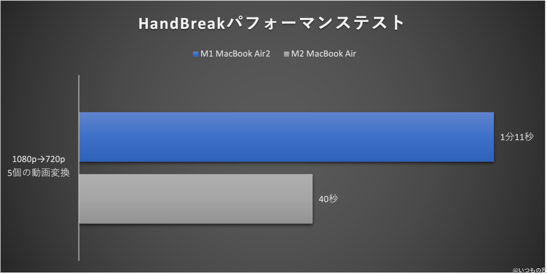 m2_vs_m1_compared_handbreak_graph | 真ガジェットレビューの匠 グラフ:HandBreakパフォーマンステスト