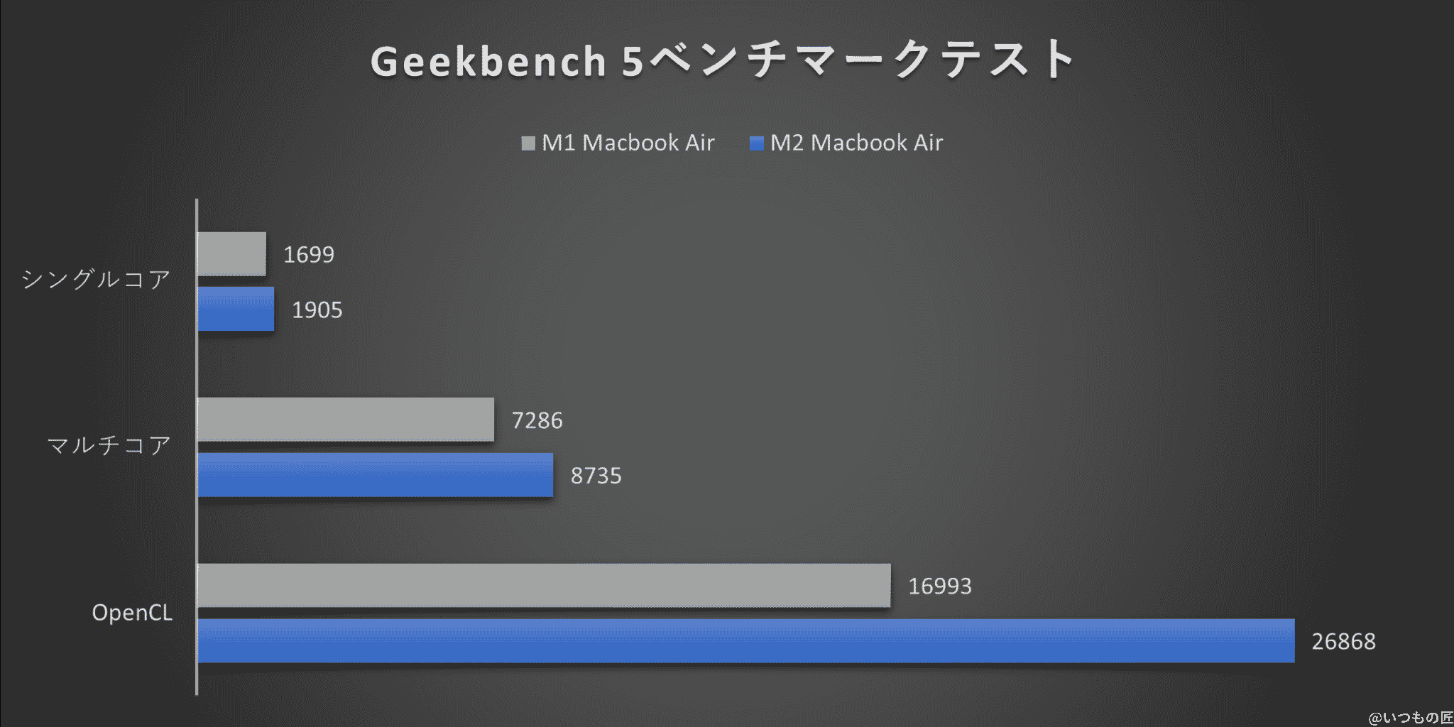m2_vs_m1_geekbench5_compared_graph | 真ガジェットレビューの匠 グラフ:Geekbench 5 ベンチマークテスト結果