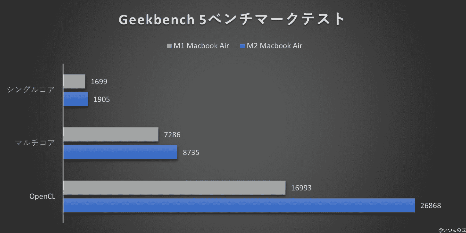 グラフ：Geekbench 5 ベンチマークテスト結果