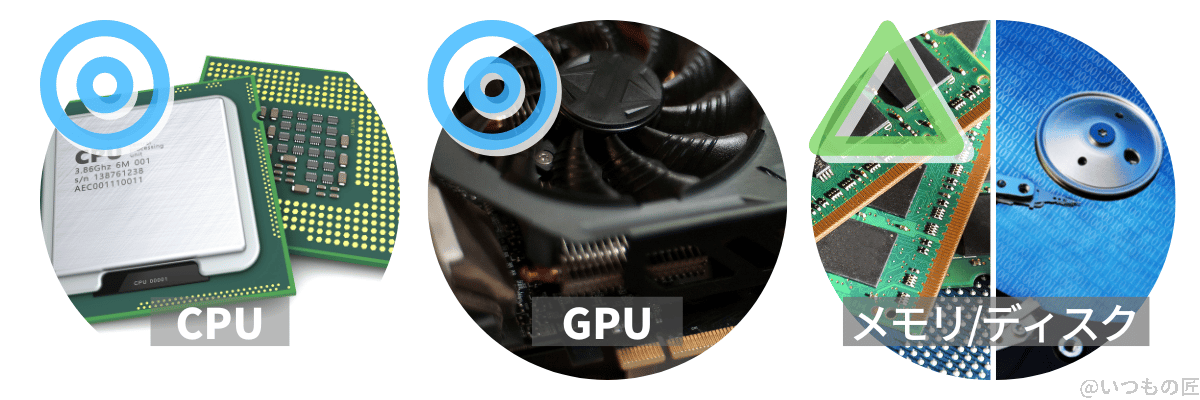 ベンチマークテストから分かったのはCPUとGPUの大幅強化、メモリとディスクはほとんど強化無し。