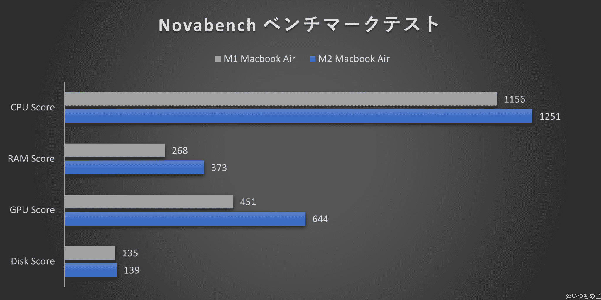 m2_vs_m1_novabench_compared_graph | 真ガジェットレビューの匠 グラフ:Novabenchベンチマークテスト