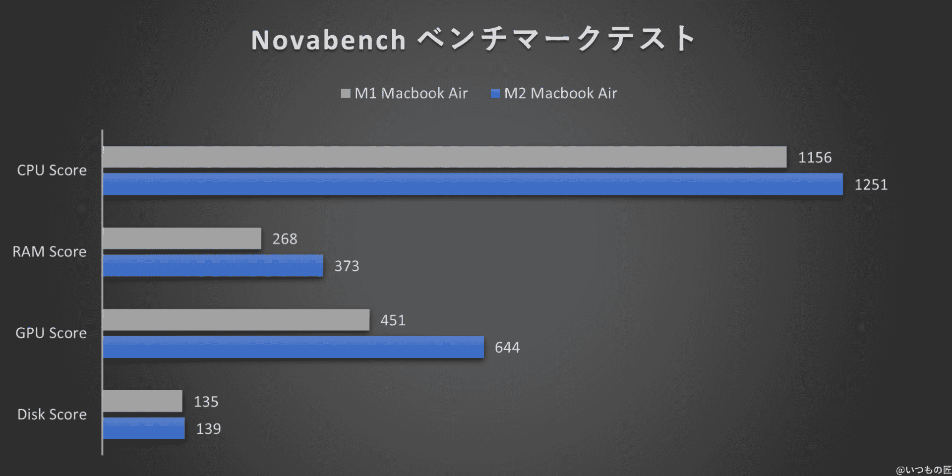 グラフ：Novabenchベンチマークテスト 