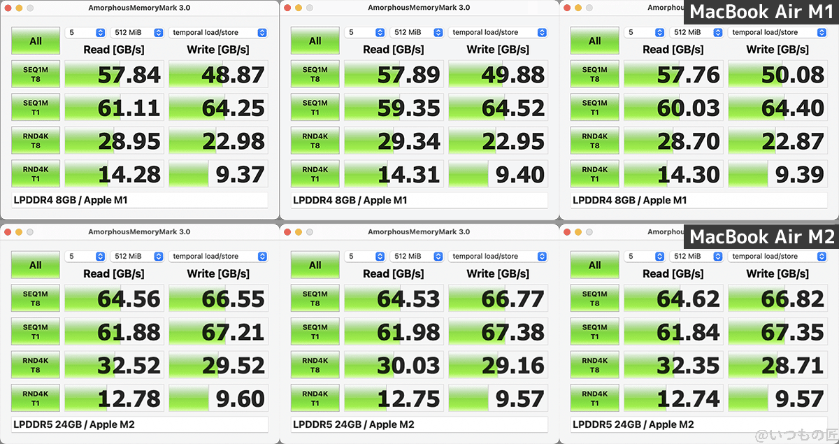 m2 macbook airとm1macbook airのmemorymarkを比較 | 真ガジェットレビューの匠 M2 MacBook AirとM1MacBook AirのMemoryMarkを比較