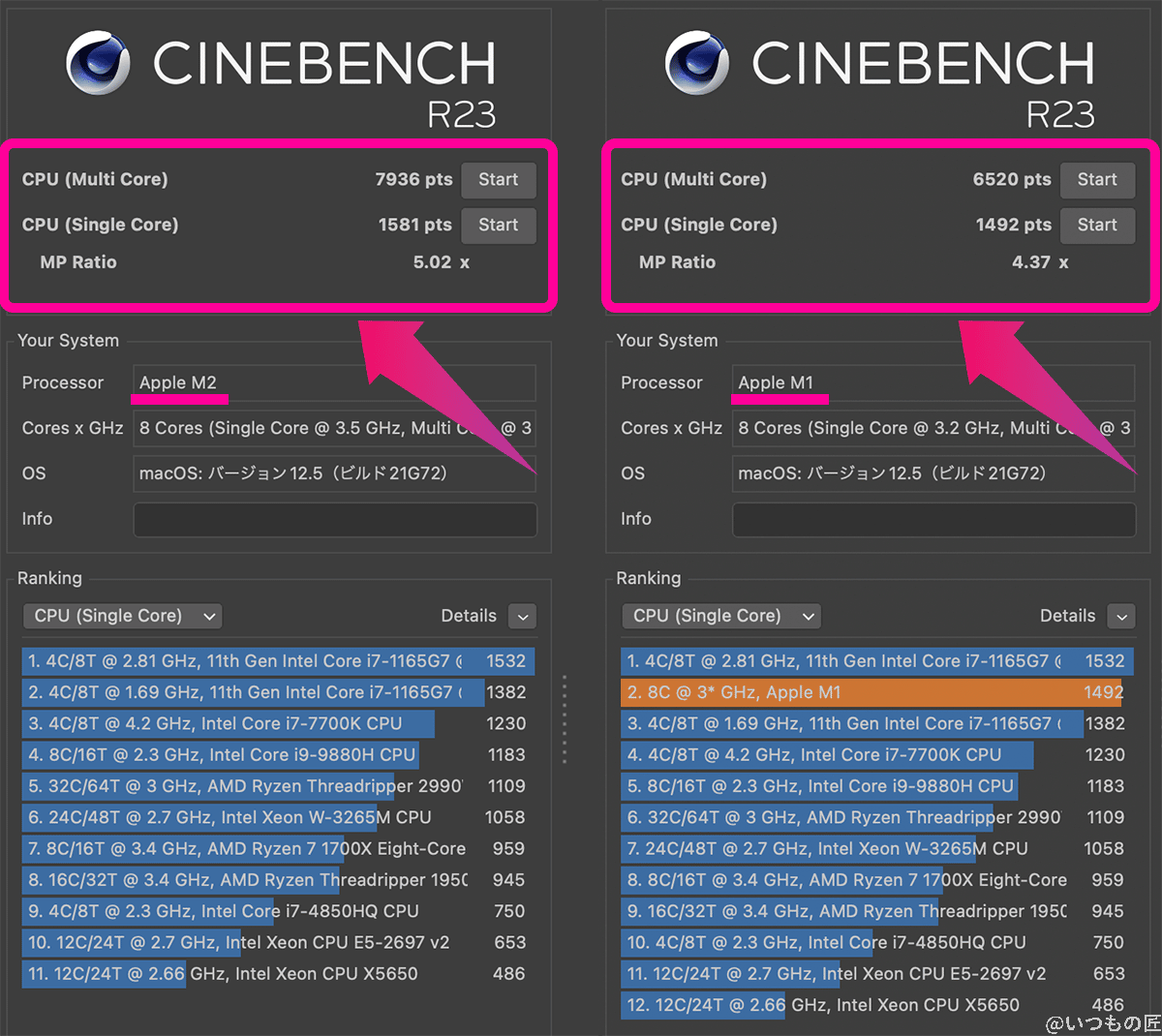 macbook-air-m1-cinebench | 真ガジェットレビューの匠 CINEBENCHによるMacBook Airのベンチマークテストの計測結果は、M2はMult-Core 7936 pts、Single-Core 1581 ptsでした。一方、M1はMult-Core 6520 pts,、ingle-Core 1492 ptsでした。