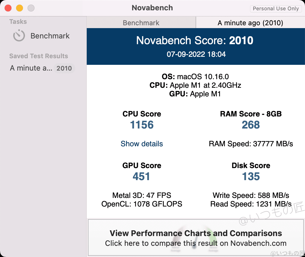 m1 macbook airのnovabench結果 | 真ガジェットレビューの匠 NovabenchによるM1 MacBook Airのベンチマークテストでの計測結果は、CPU Score 1156、RAM Score 268、GPU Score 451、Disk Score 135でした。