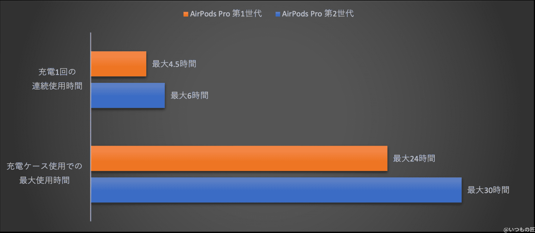 airpods-pro-2-play-time | 真ガジェットレビューの匠 AirPods Pro 第2世代とirPods Pro 第1世代の最大再生時間を比較すると、20〜30% 再生時間が延びている
