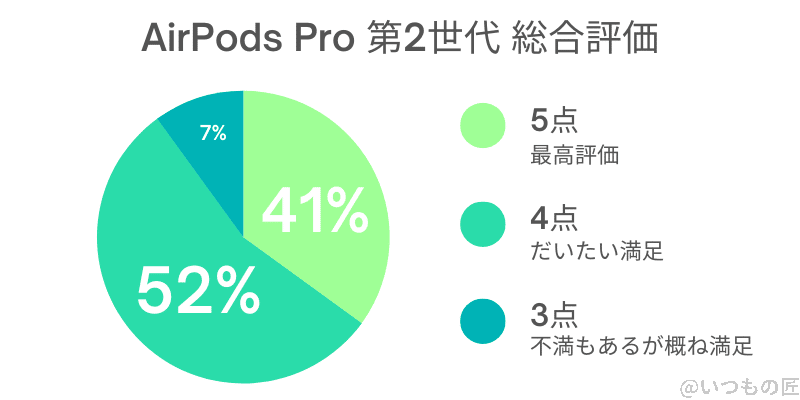 airpods pro 第2世代 総合評価 円グラフ | 真ガジェットレビューの匠 AirPods Pro 第2世代 総合評価。最高評価 5点 41%、4点 52%、3点 7%。