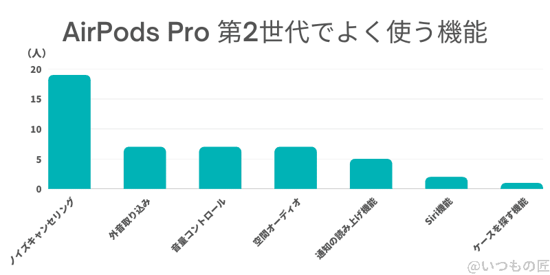 airpods pro 第2世代でよく使う機能 棒グラフ | 真ガジェットレビューの匠 AirPods Pro 第2世代でよく使う機能は、ノイズキャンセリング、外音取り込み、音量コントロール、空間オーディオ(固定)、通知の読み上げ機能、空間オーディオ(ヘッドトラッキング)、Siri機能、ケースを探す機能。