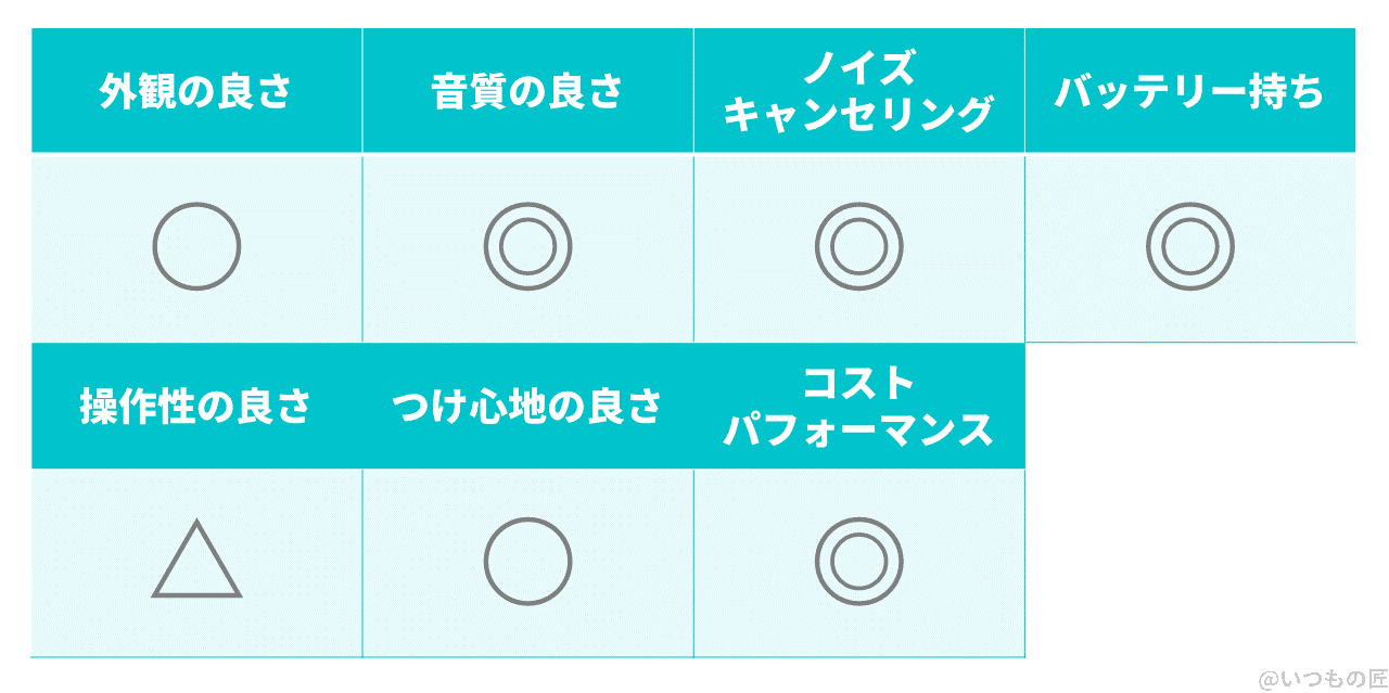 soundpeats-capsule3-pro-result-table | 真ガジェットレビューの匠 SOUNDPEATS Capsule3 Proは「実際に音質とノイズキャンセリングに優れたカナル型Bluetoothイヤホン」を示すレビュー結果