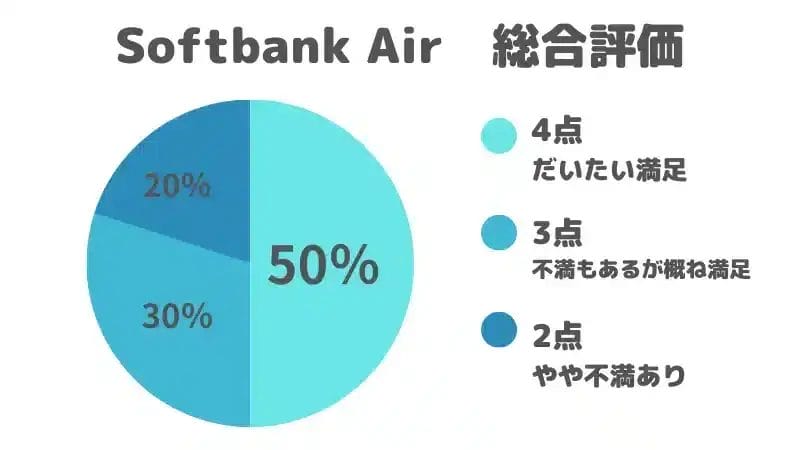 softbank air-engurahu-01 | 真ガジェットレビューの匠 ソフトバンクエアーの総合評価を記した円グラフ