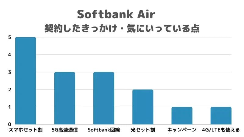 softbankair-bougurahu-01 | 真ガジェットレビューの匠 ソフトバンクエアーを契約したきっかけや気にいっている点のアンケート結果をまとめた棒グラフ