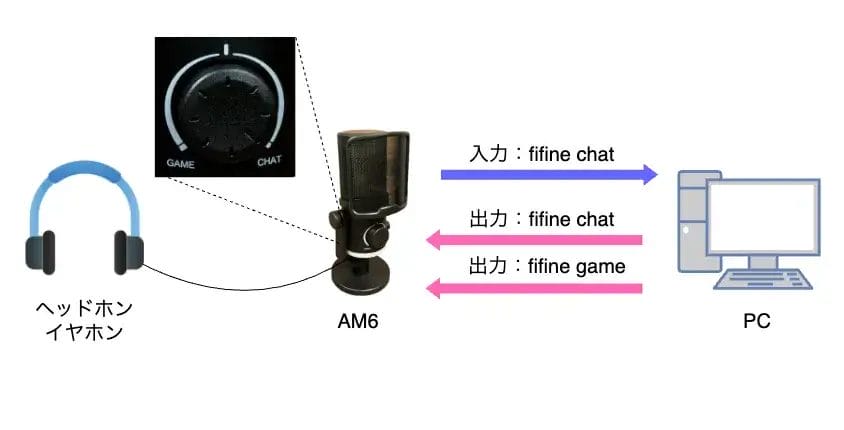 fifine ampligame am6 デバイス図 | 真ガジェットレビューの匠 FIFINE AmpliGame AM6 レビュー デバイス図