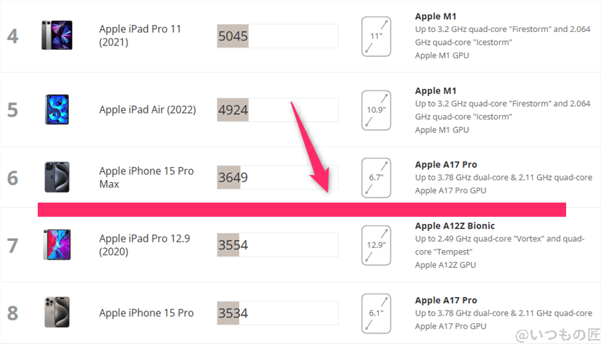 ipad mini 第7世代 antutu ベンチマーク 3dmark wild life extreme iosのランキング | 真ガジェットレビューの匠 iPad mini 第7世代 AnTuTu ベンチマーク 3DMark Wild Life Extreme IOSのランキング