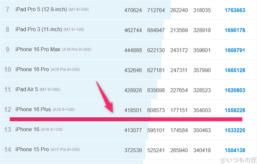 ipad mini 第7世代 ベンチマーク antutu antutu benchmark iosランキング | 真ガジェットレビューの匠 iPad mini 第7世代 ベンチマーク Antutu AnTuTu Benchmark iosランキング
