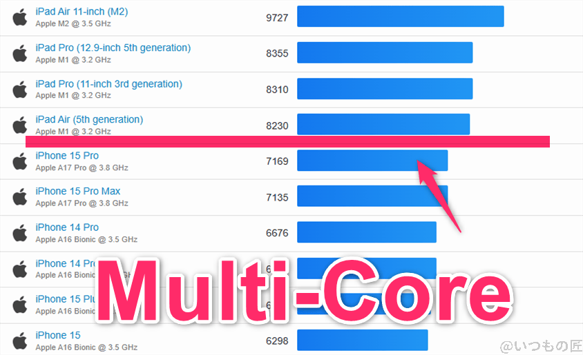 ipad mini 第7世代 ベンチマーク geekbench6のmultiコア iosランキング | 真ガジェットレビューの匠 iPad mini 第7世代 ベンチマーク GeekBench6のmultiコア IOSランキング