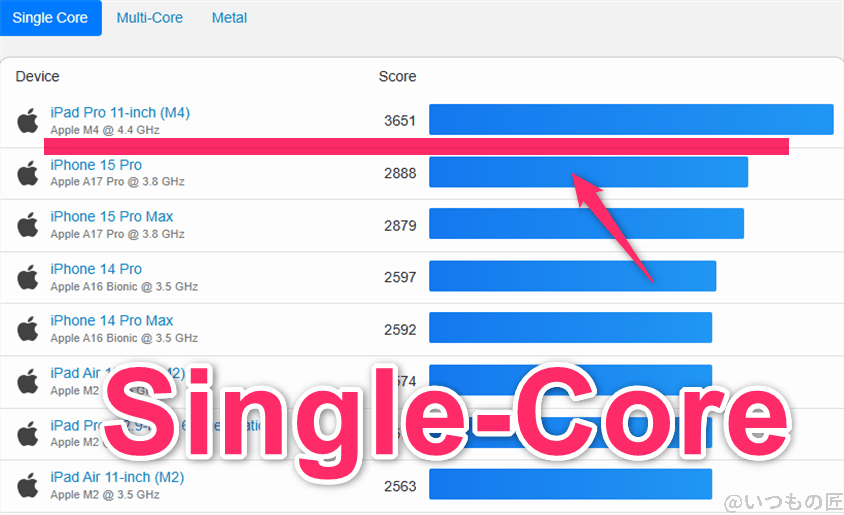ipad mini 第7世代 ベンチマーク geekbench6のsingleコア iosランキング | 真ガジェットレビューの匠 iPad mini 第7世代 ベンチマーク GeekBench6のsingleコア IOSランキング